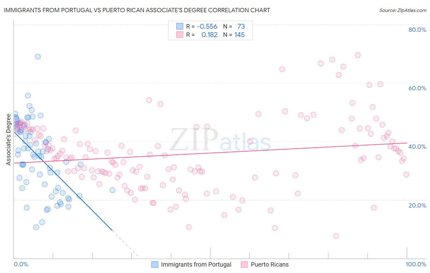 Immigrants from Portugal vs Puerto Rican Associate's Degree