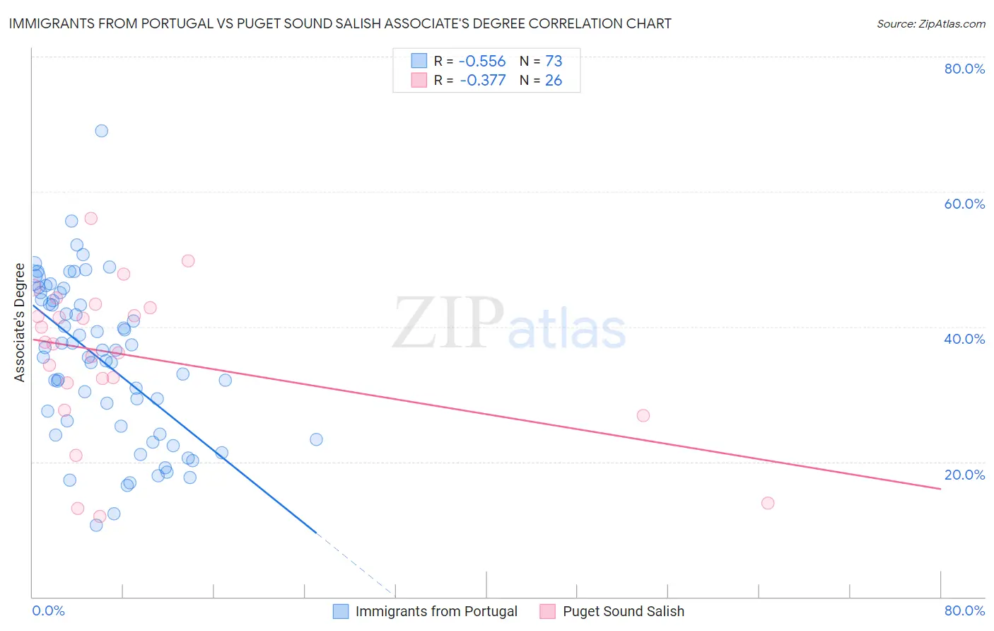 Immigrants from Portugal vs Puget Sound Salish Associate's Degree