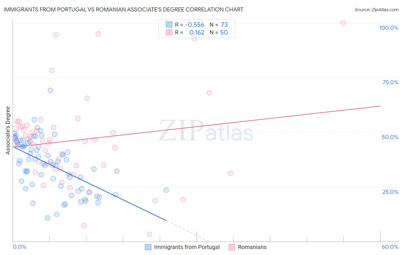 Immigrants from Portugal vs Romanian Associate's Degree