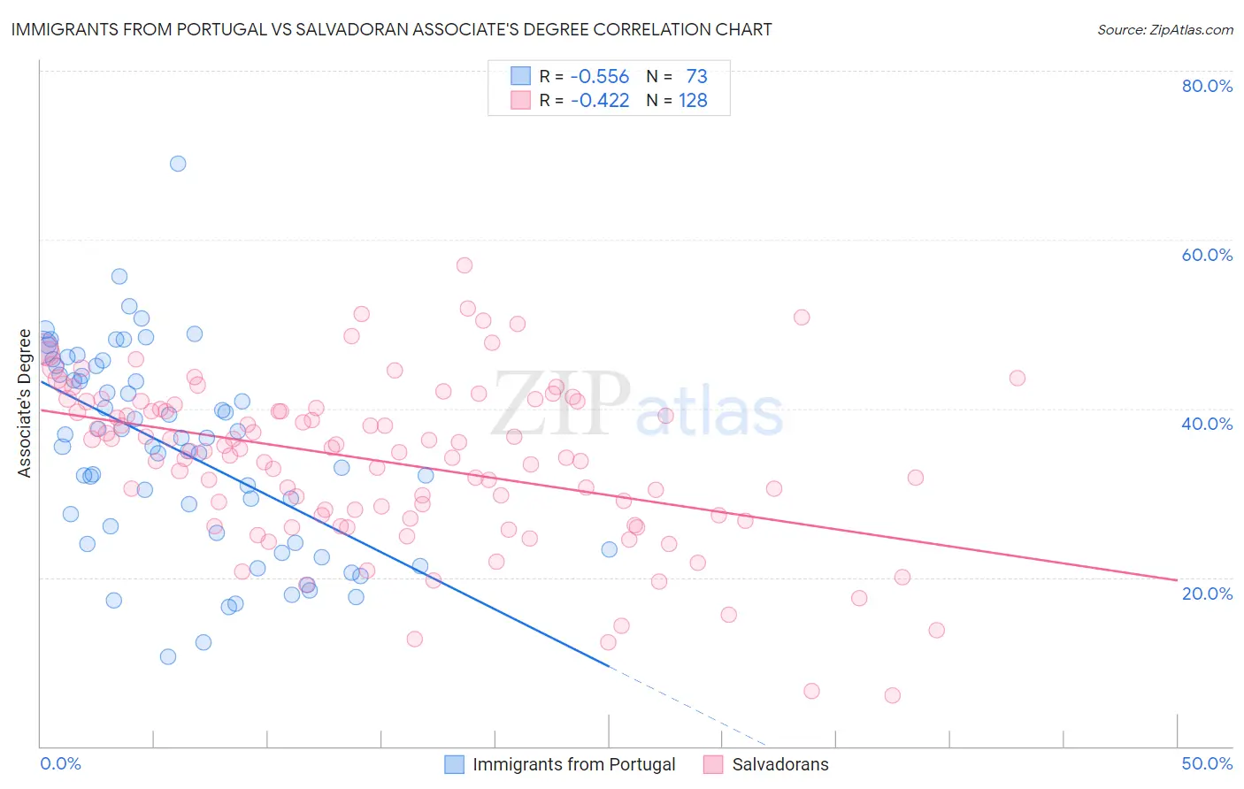 Immigrants from Portugal vs Salvadoran Associate's Degree