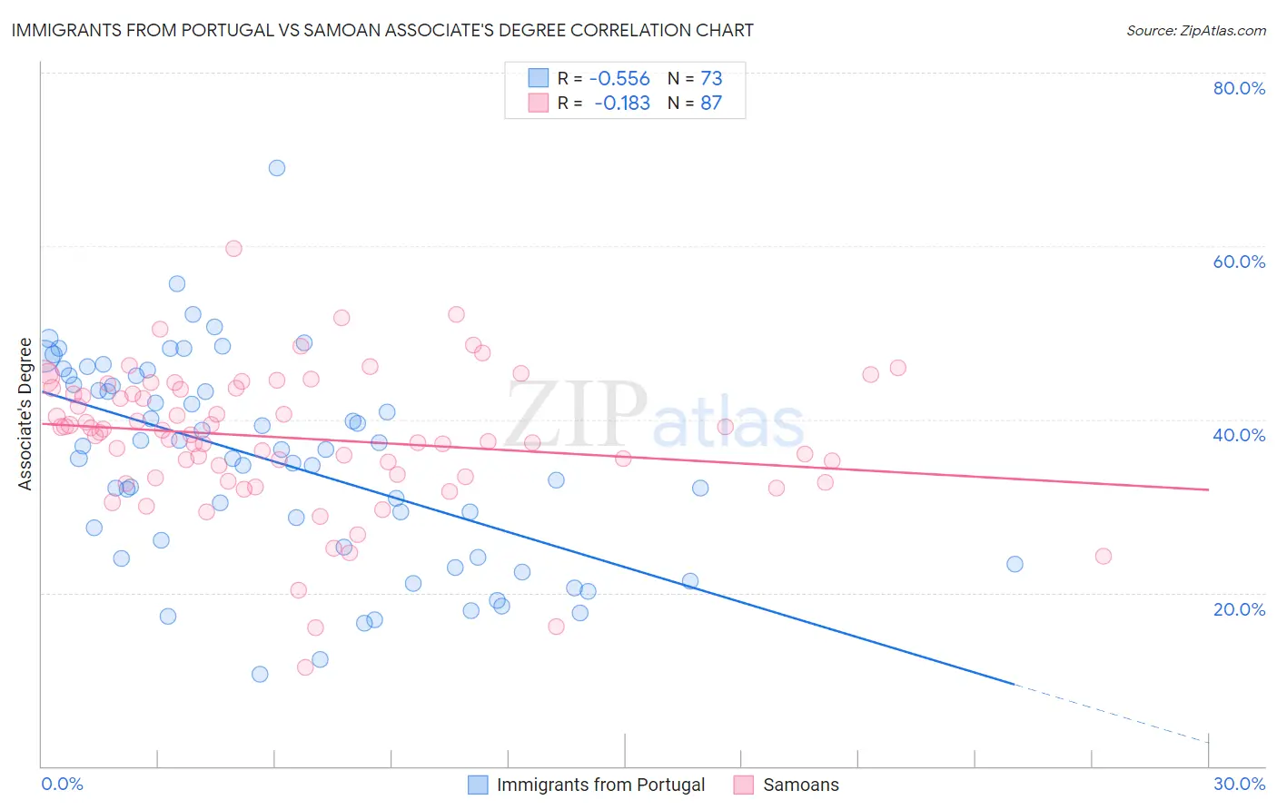 Immigrants from Portugal vs Samoan Associate's Degree