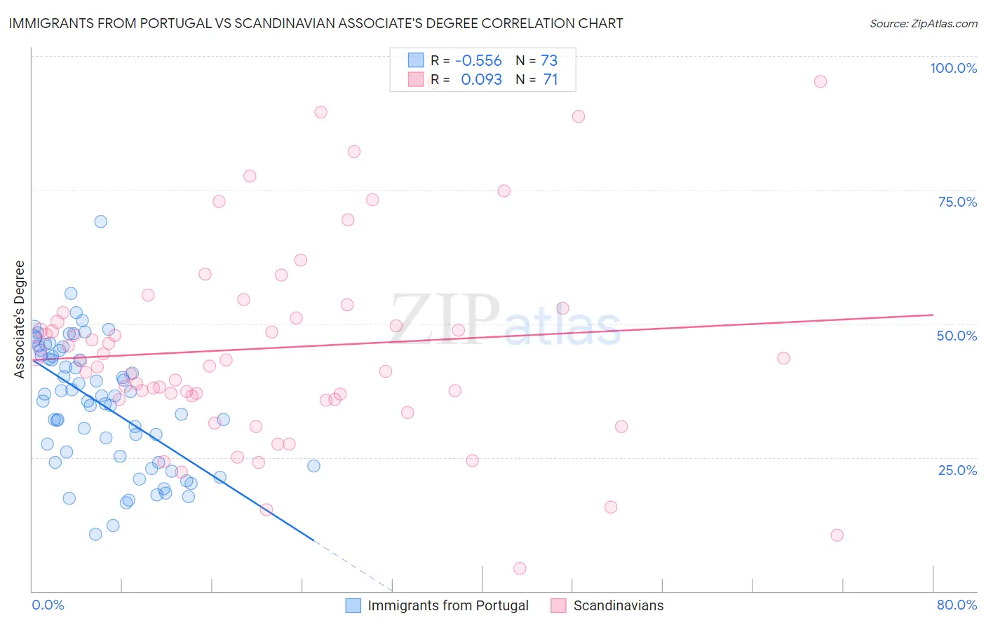 Immigrants from Portugal vs Scandinavian Associate's Degree