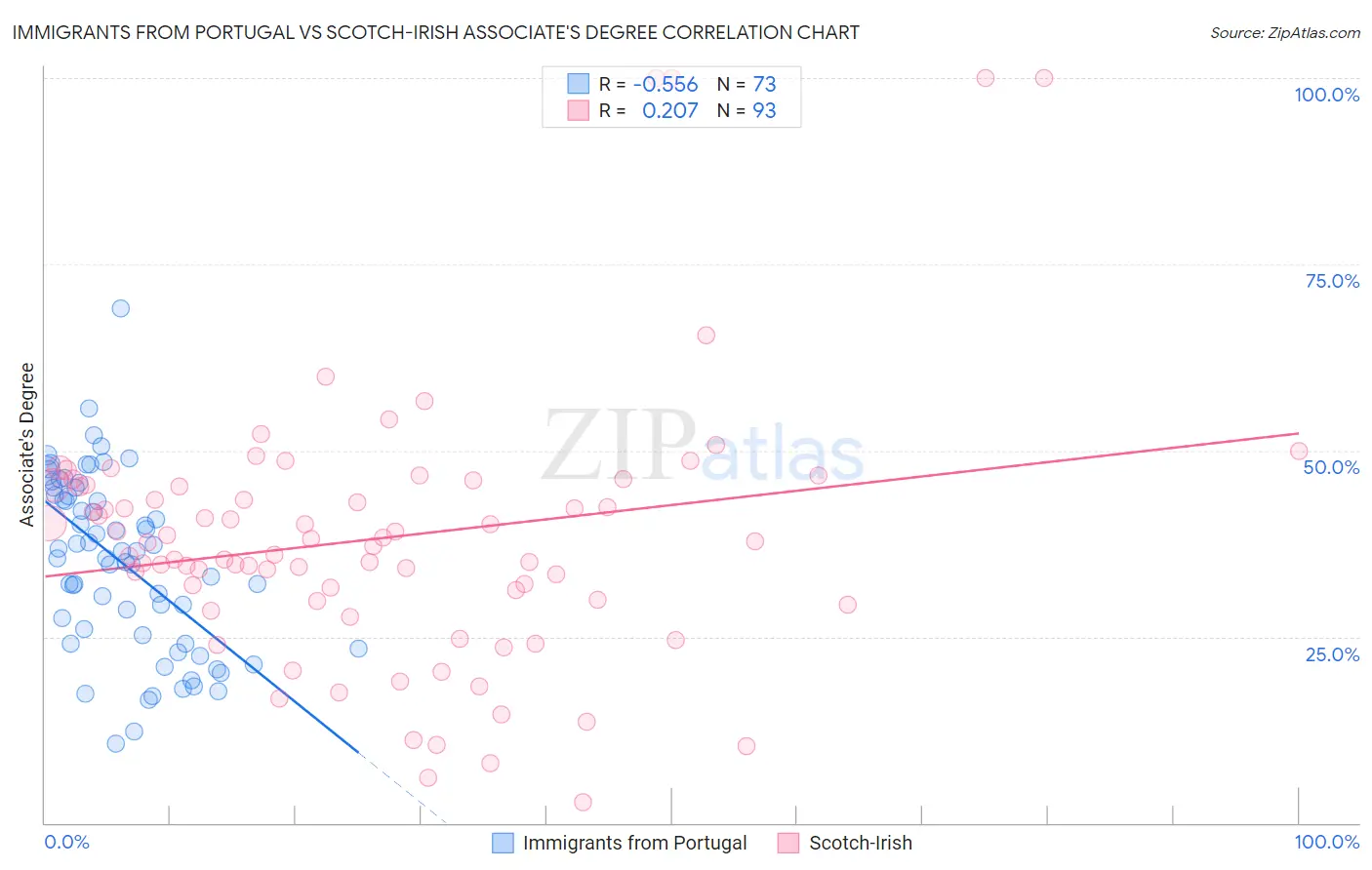 Immigrants from Portugal vs Scotch-Irish Associate's Degree