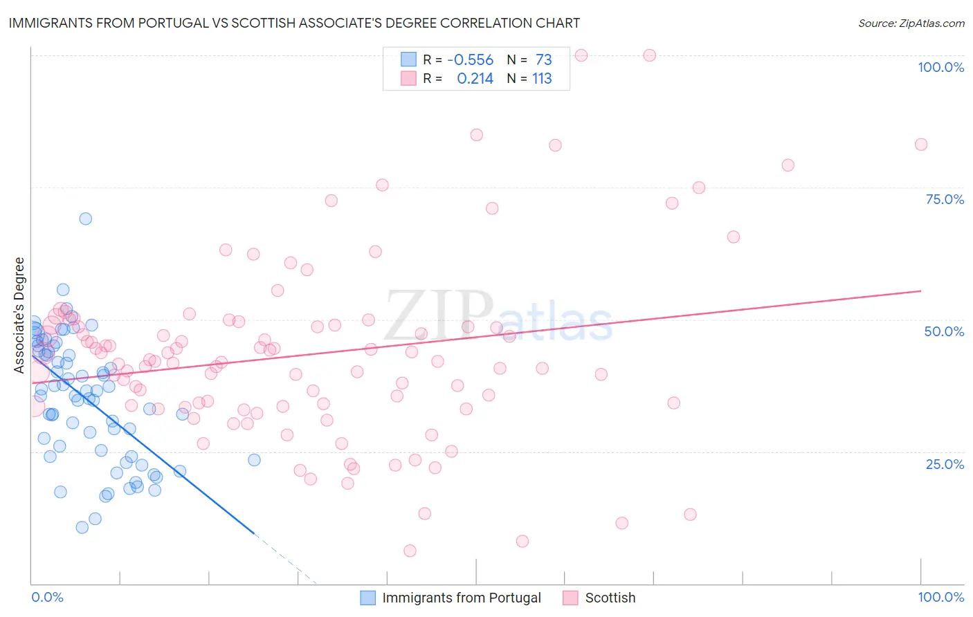 Immigrants from Portugal vs Scottish Associate's Degree