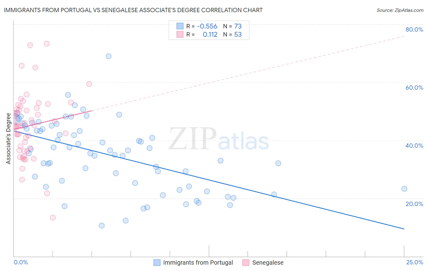 Immigrants from Portugal vs Senegalese Associate's Degree