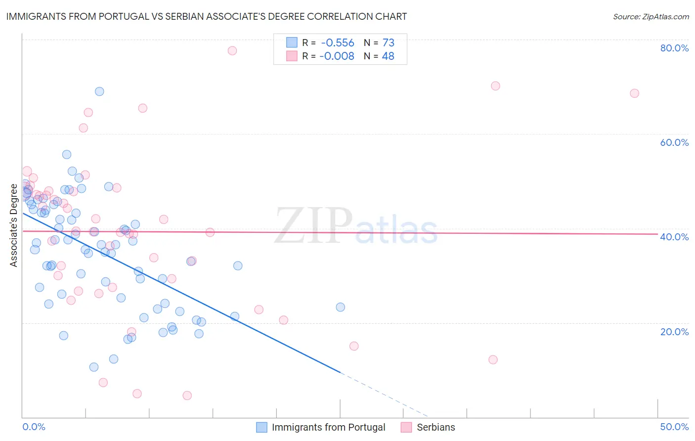 Immigrants from Portugal vs Serbian Associate's Degree