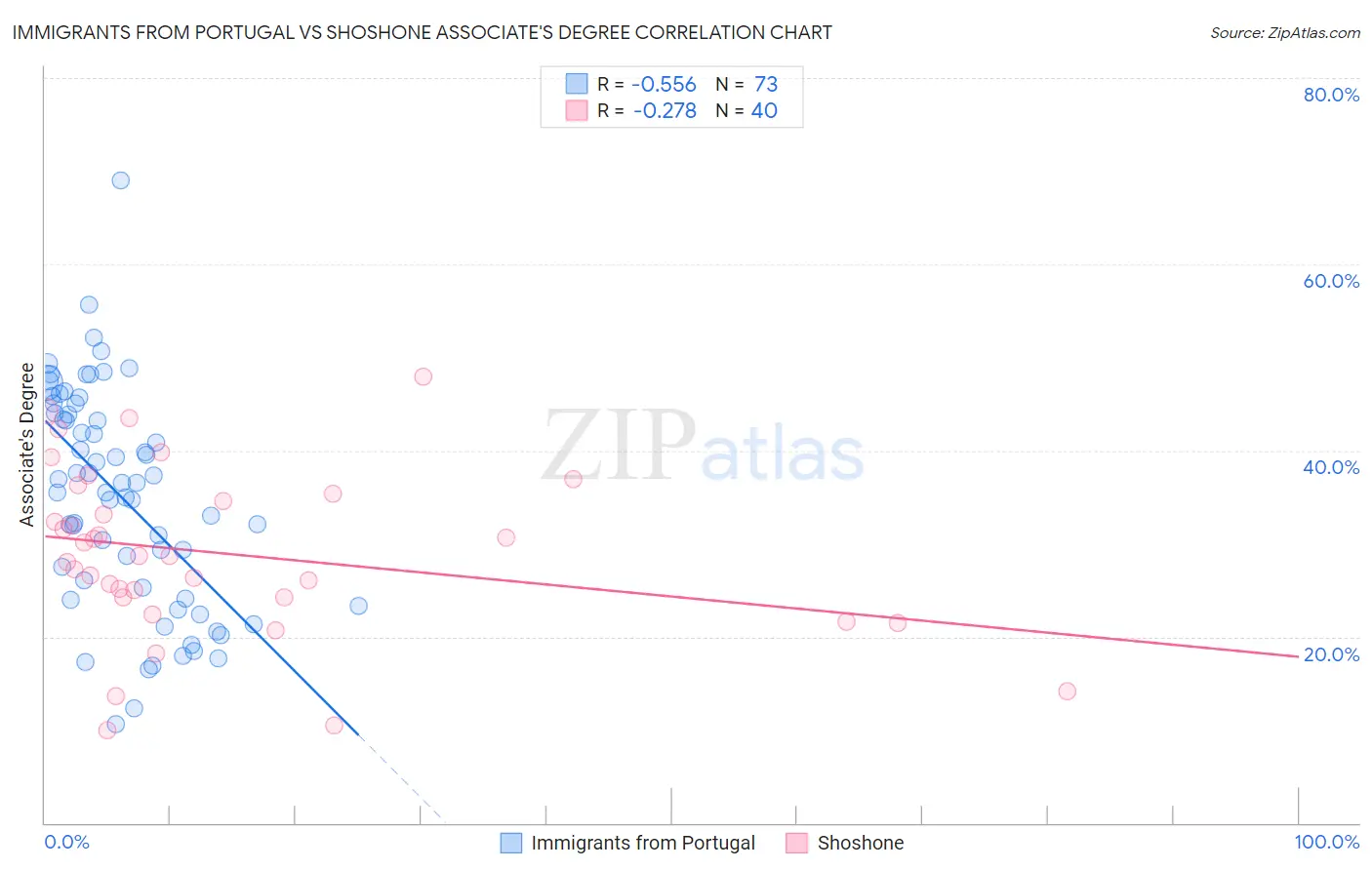 Immigrants from Portugal vs Shoshone Associate's Degree