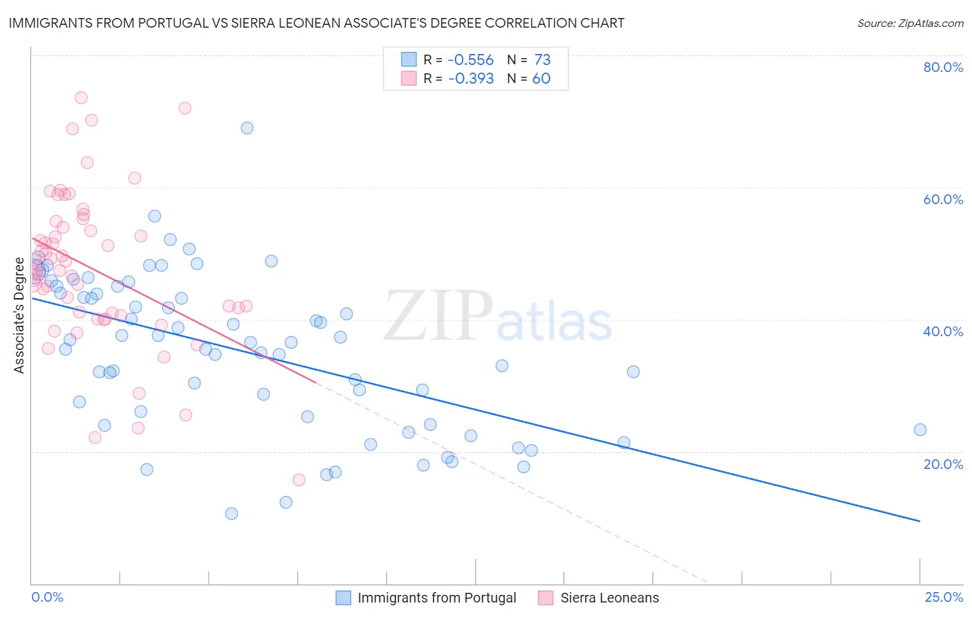 Immigrants from Portugal vs Sierra Leonean Associate's Degree