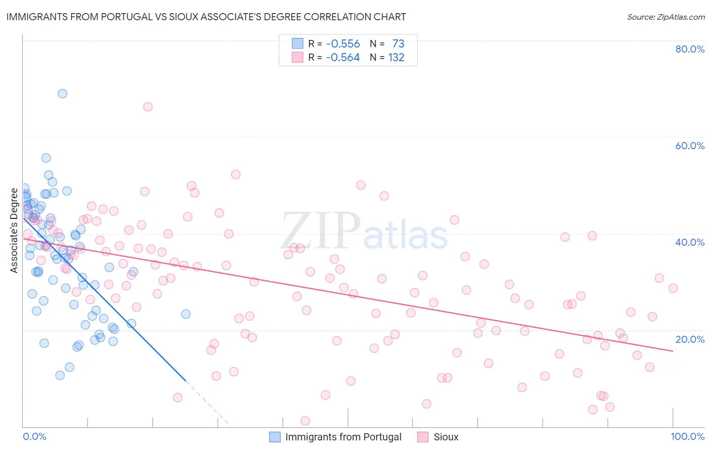 Immigrants from Portugal vs Sioux Associate's Degree