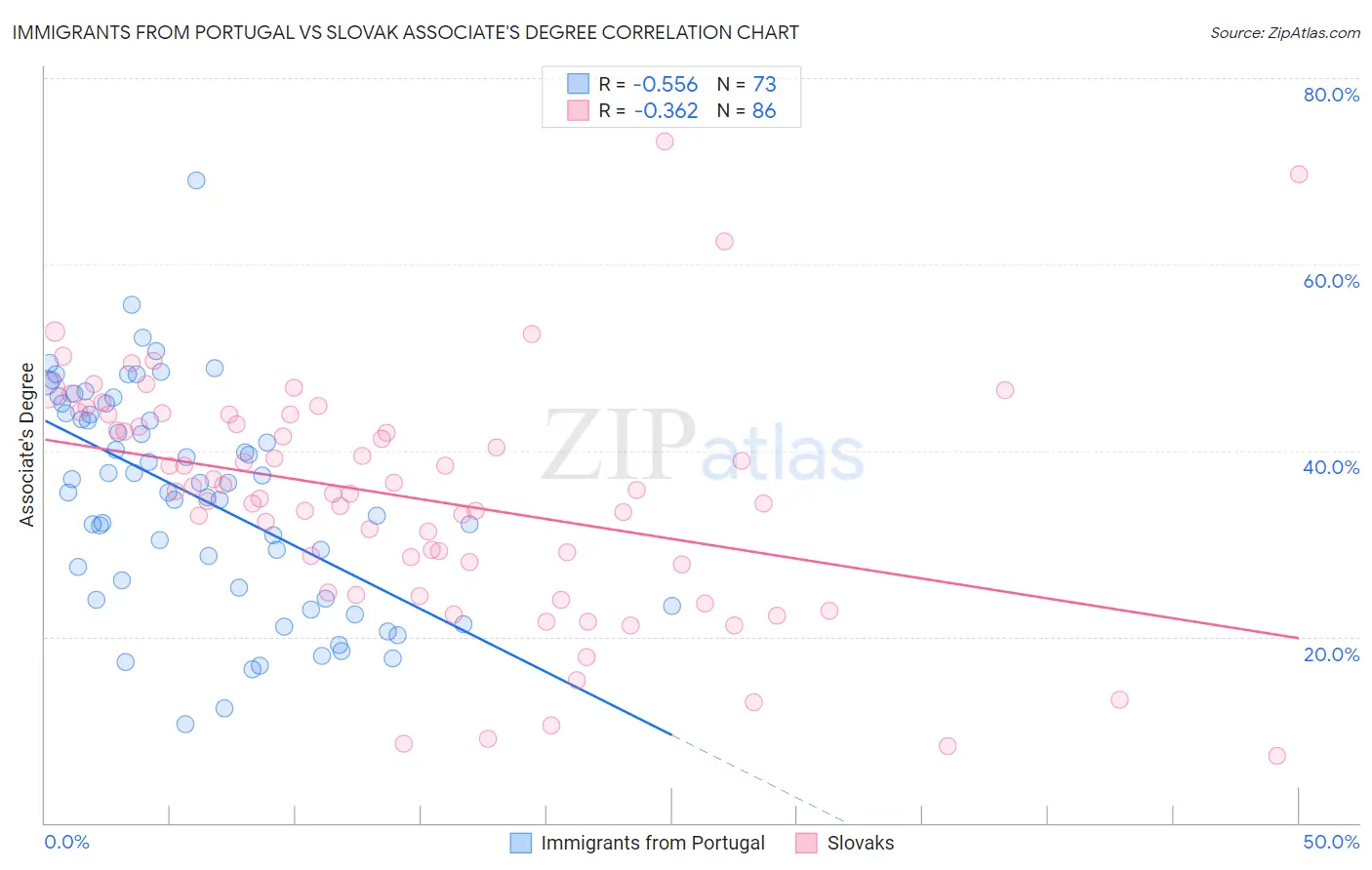 Immigrants from Portugal vs Slovak Associate's Degree