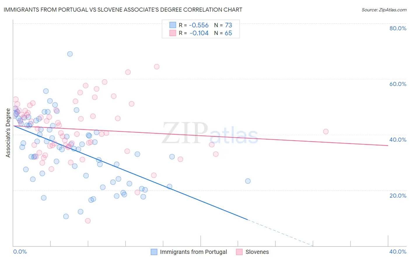 Immigrants from Portugal vs Slovene Associate's Degree