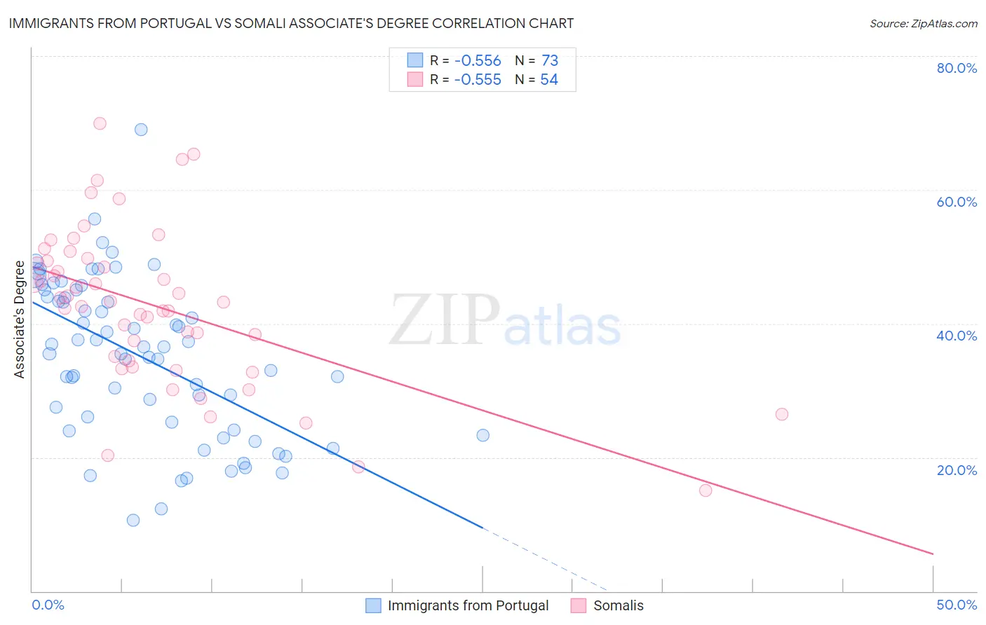 Immigrants from Portugal vs Somali Associate's Degree