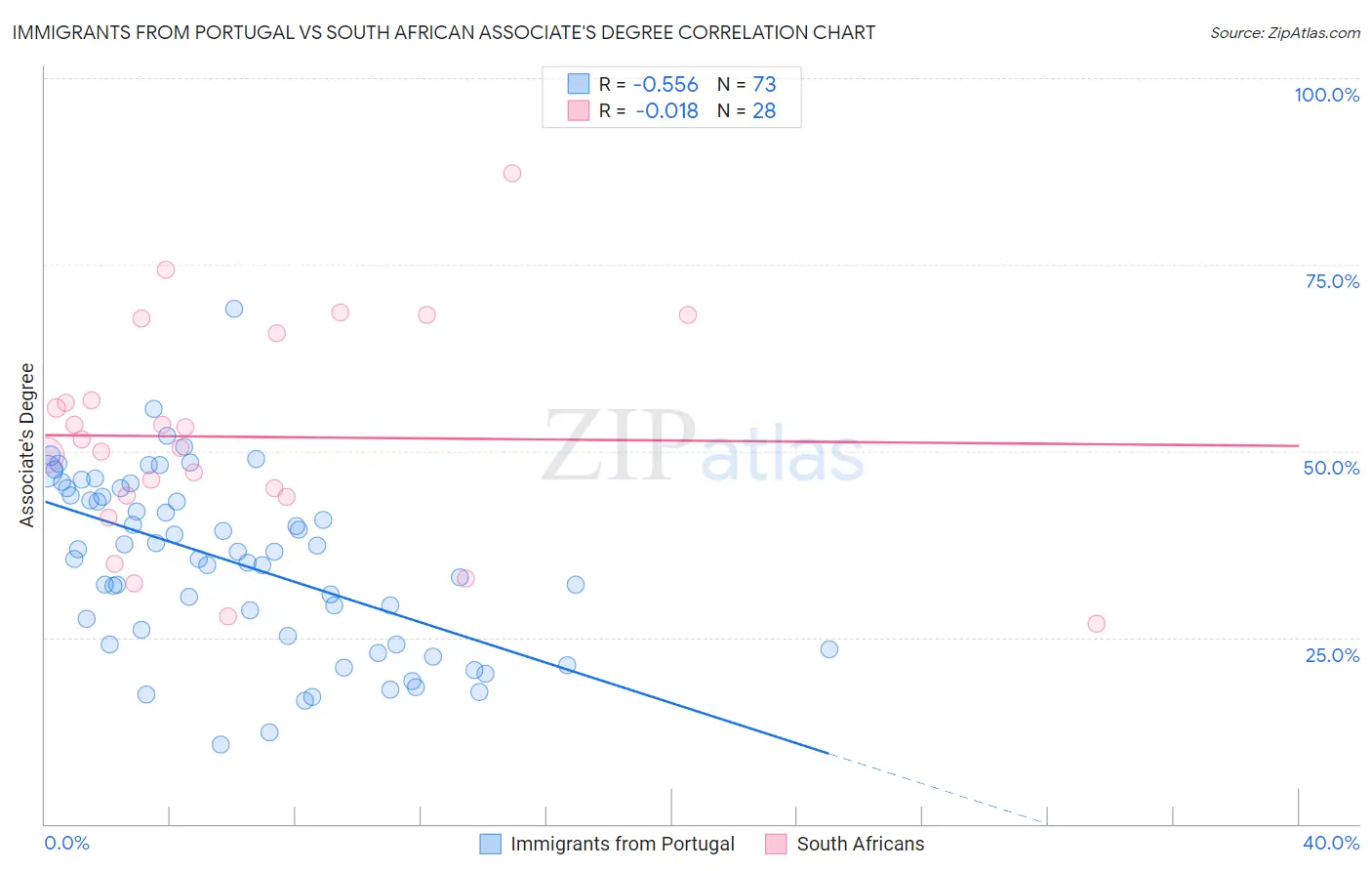 Immigrants from Portugal vs South African Associate's Degree