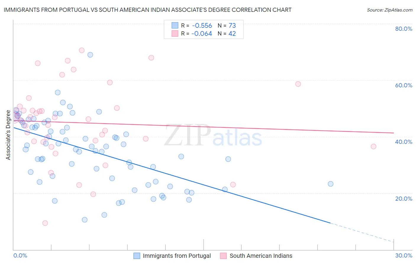 Immigrants from Portugal vs South American Indian Associate's Degree