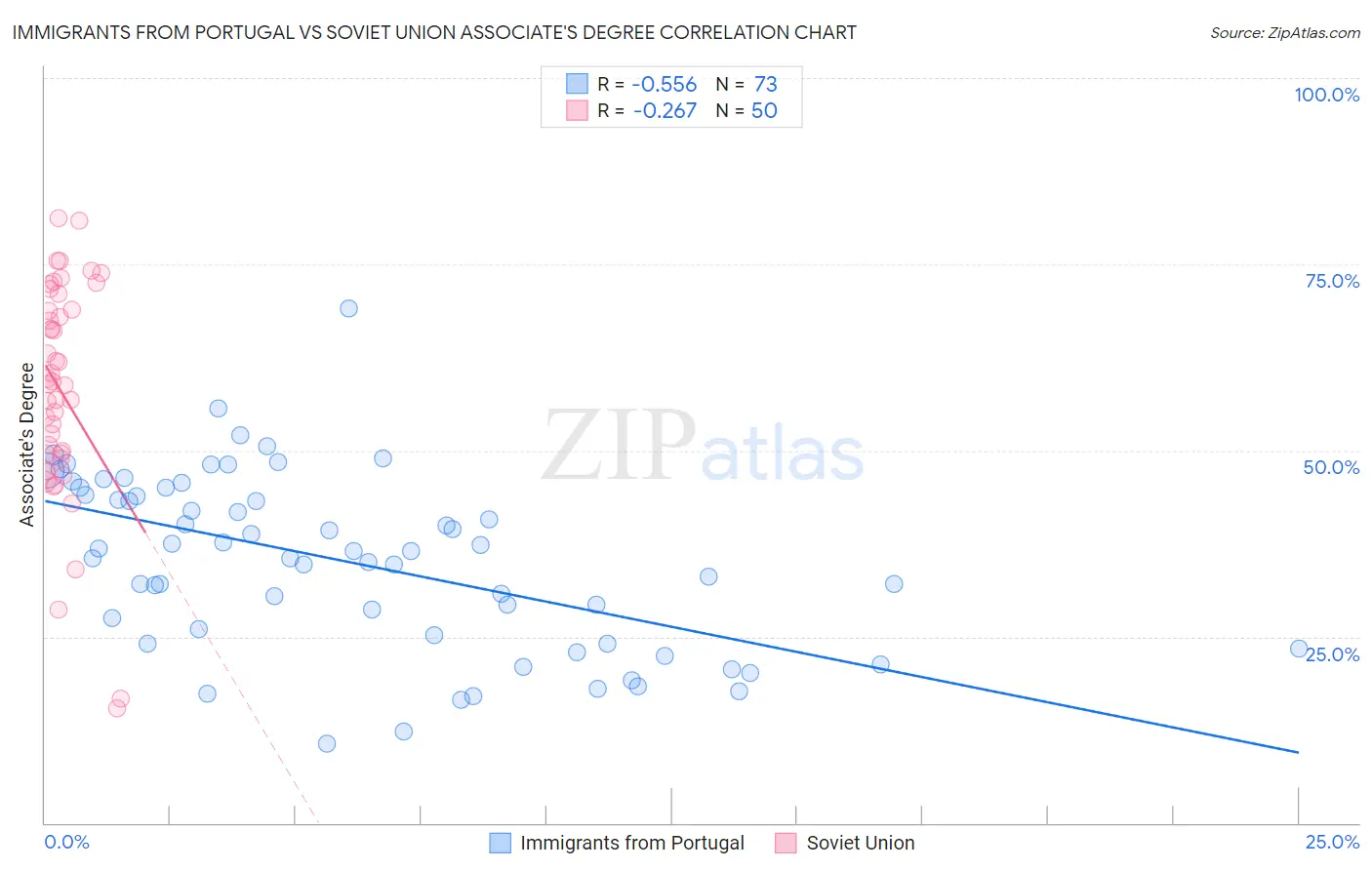 Immigrants from Portugal vs Soviet Union Associate's Degree