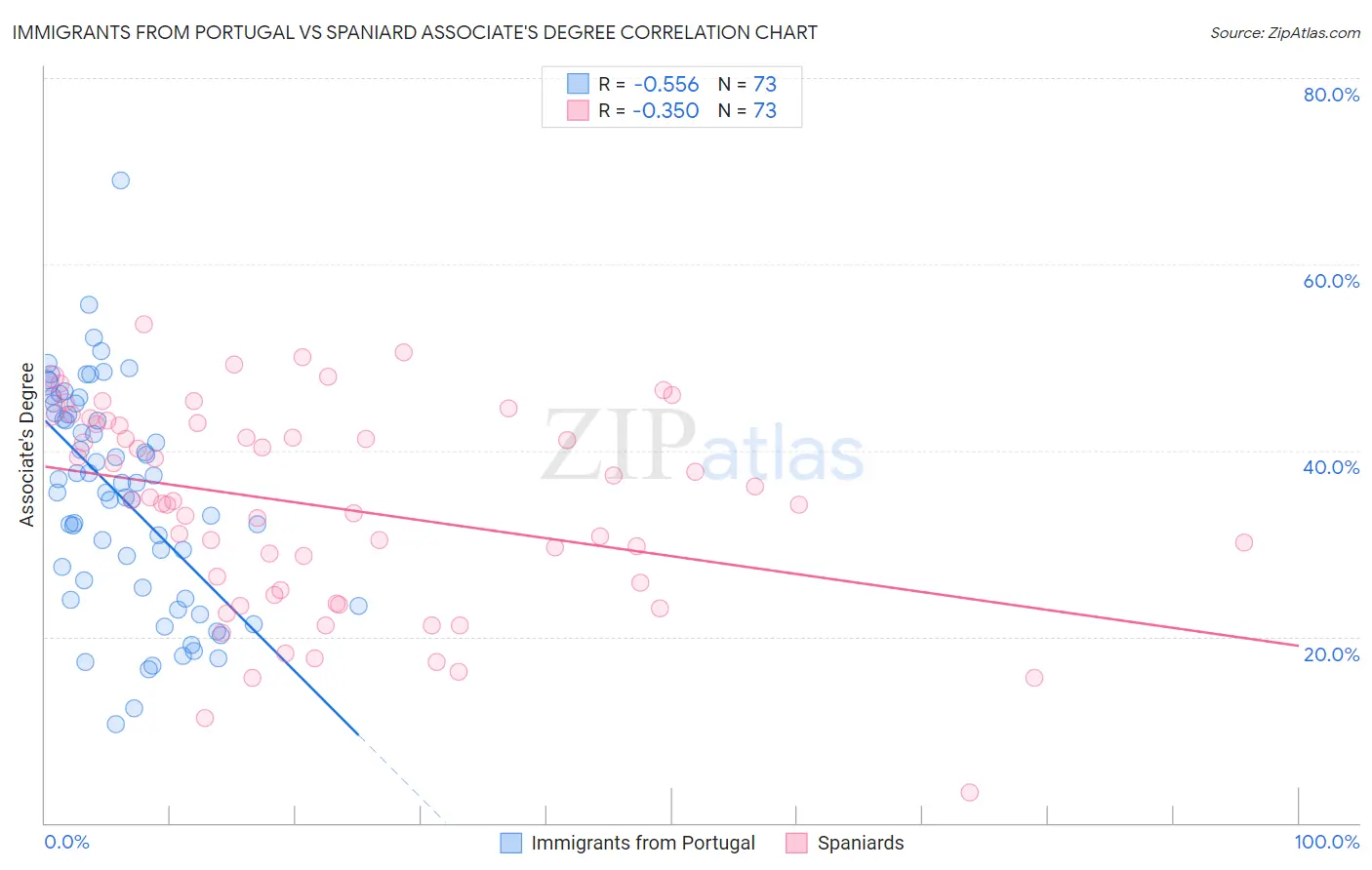 Immigrants from Portugal vs Spaniard Associate's Degree