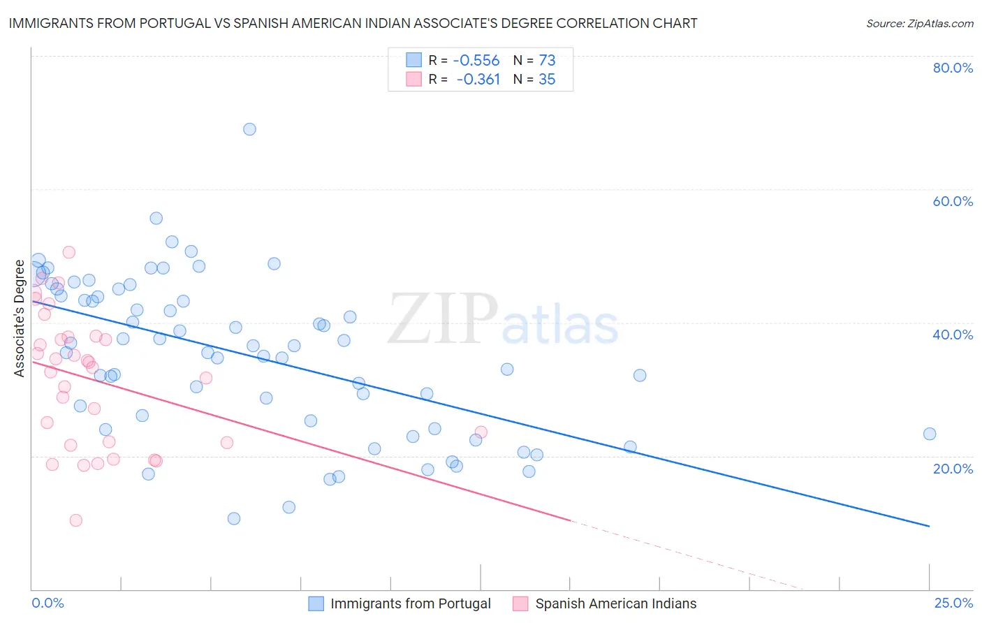 Immigrants from Portugal vs Spanish American Indian Associate's Degree