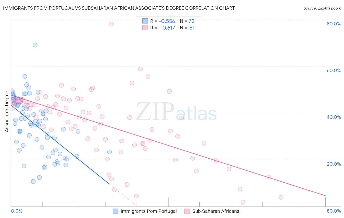 Immigrants from Portugal vs Subsaharan African Associate's Degree