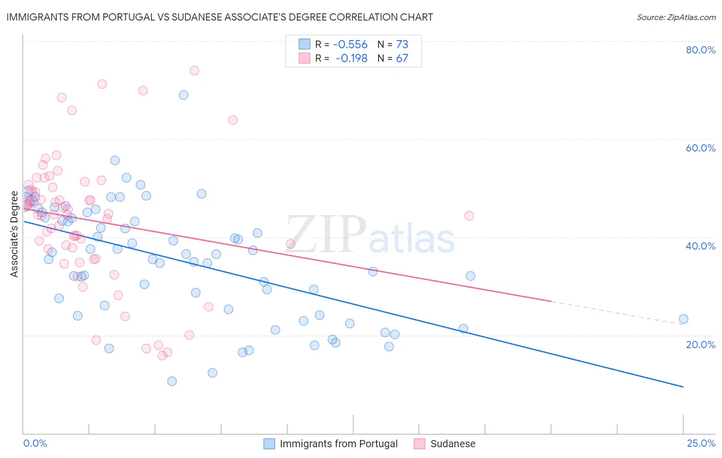 Immigrants from Portugal vs Sudanese Associate's Degree