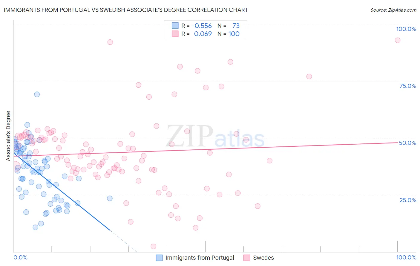 Immigrants from Portugal vs Swedish Associate's Degree