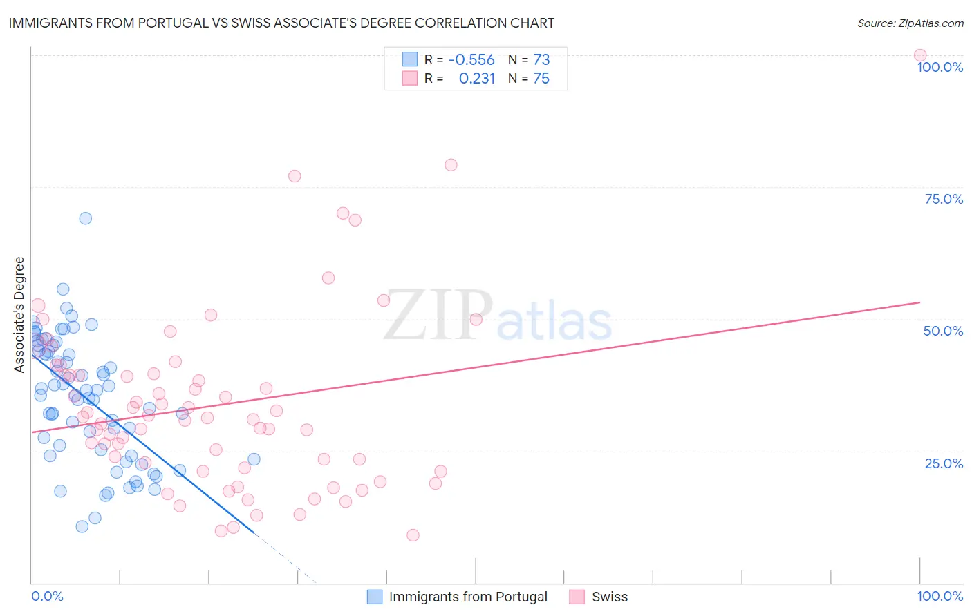 Immigrants from Portugal vs Swiss Associate's Degree