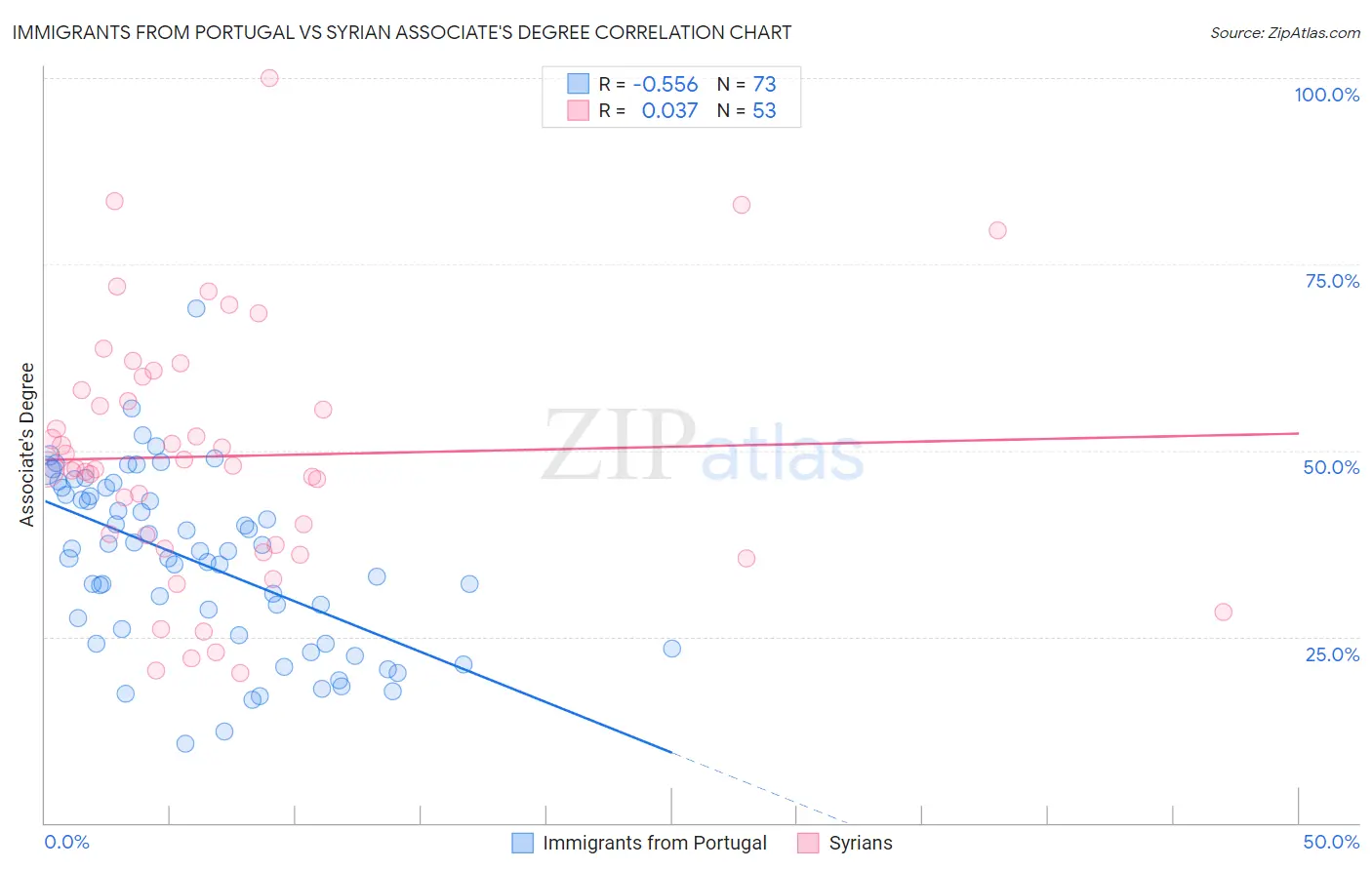 Immigrants from Portugal vs Syrian Associate's Degree