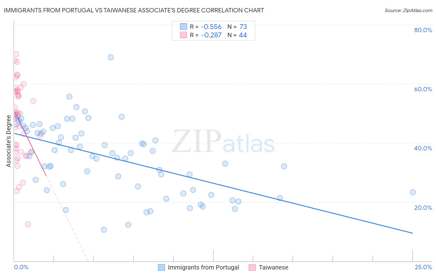 Immigrants from Portugal vs Taiwanese Associate's Degree