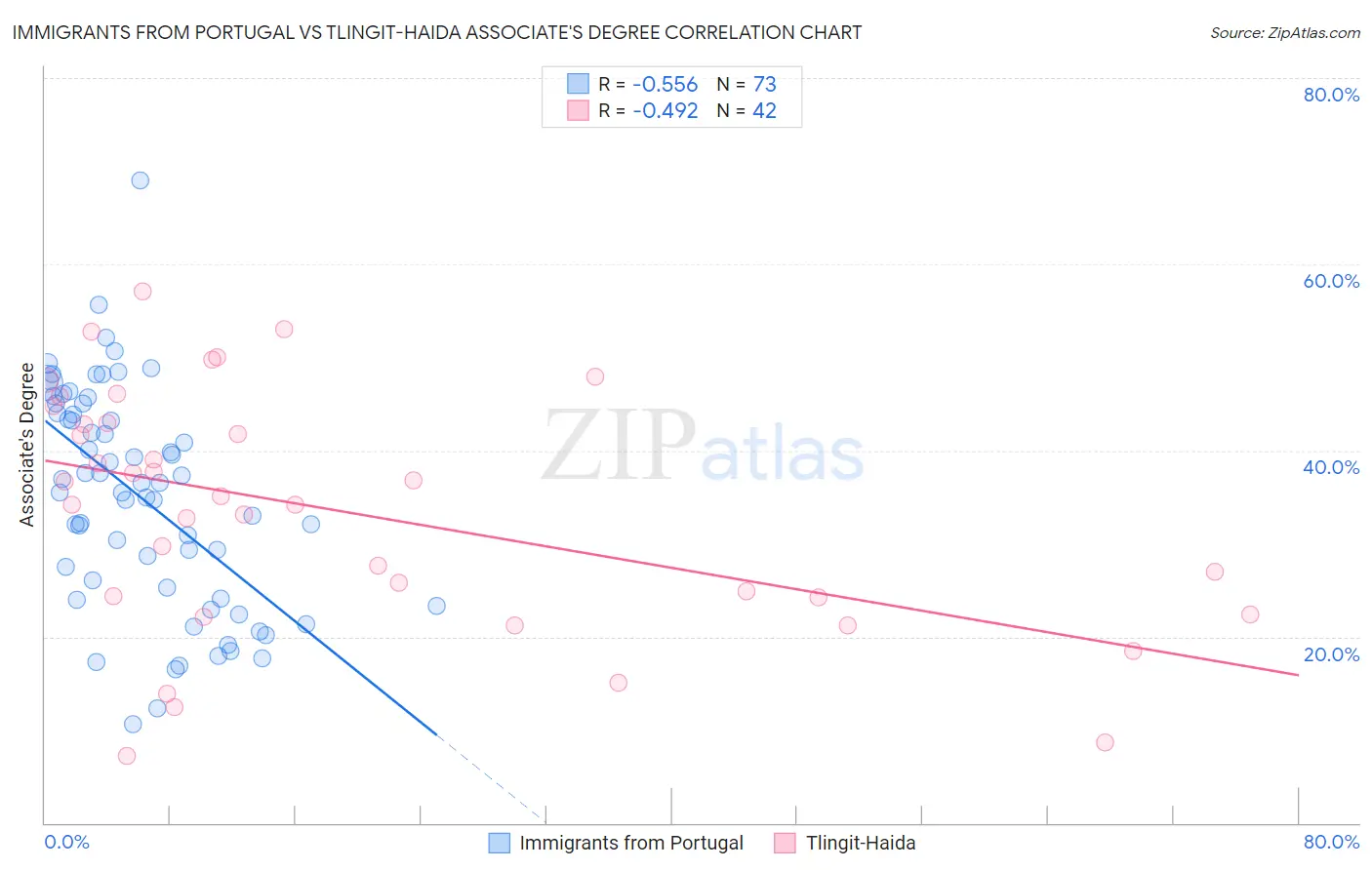 Immigrants from Portugal vs Tlingit-Haida Associate's Degree