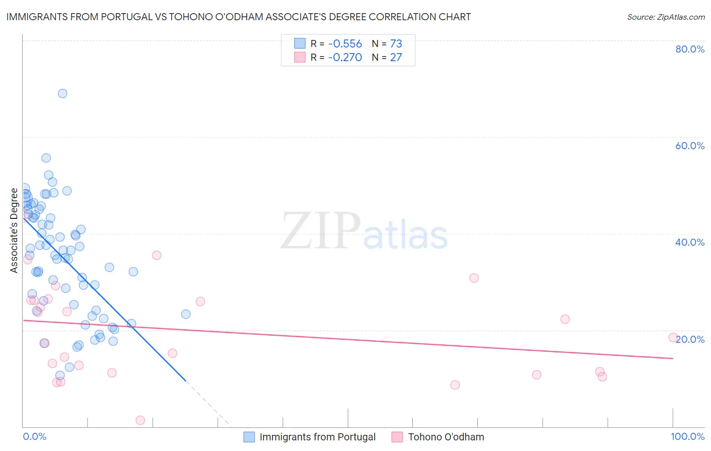 Immigrants from Portugal vs Tohono O'odham Associate's Degree