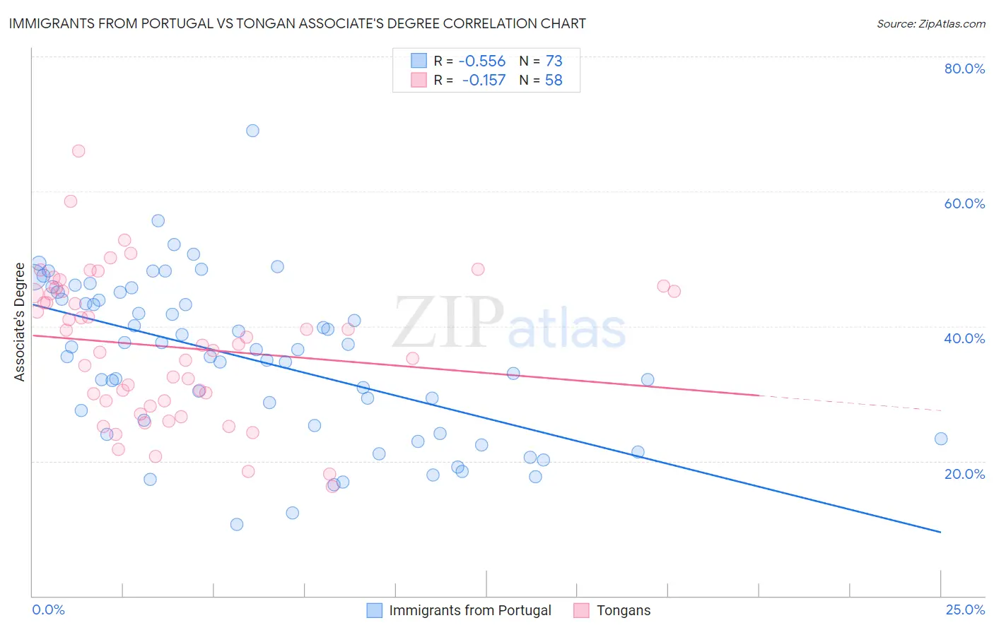 Immigrants from Portugal vs Tongan Associate's Degree