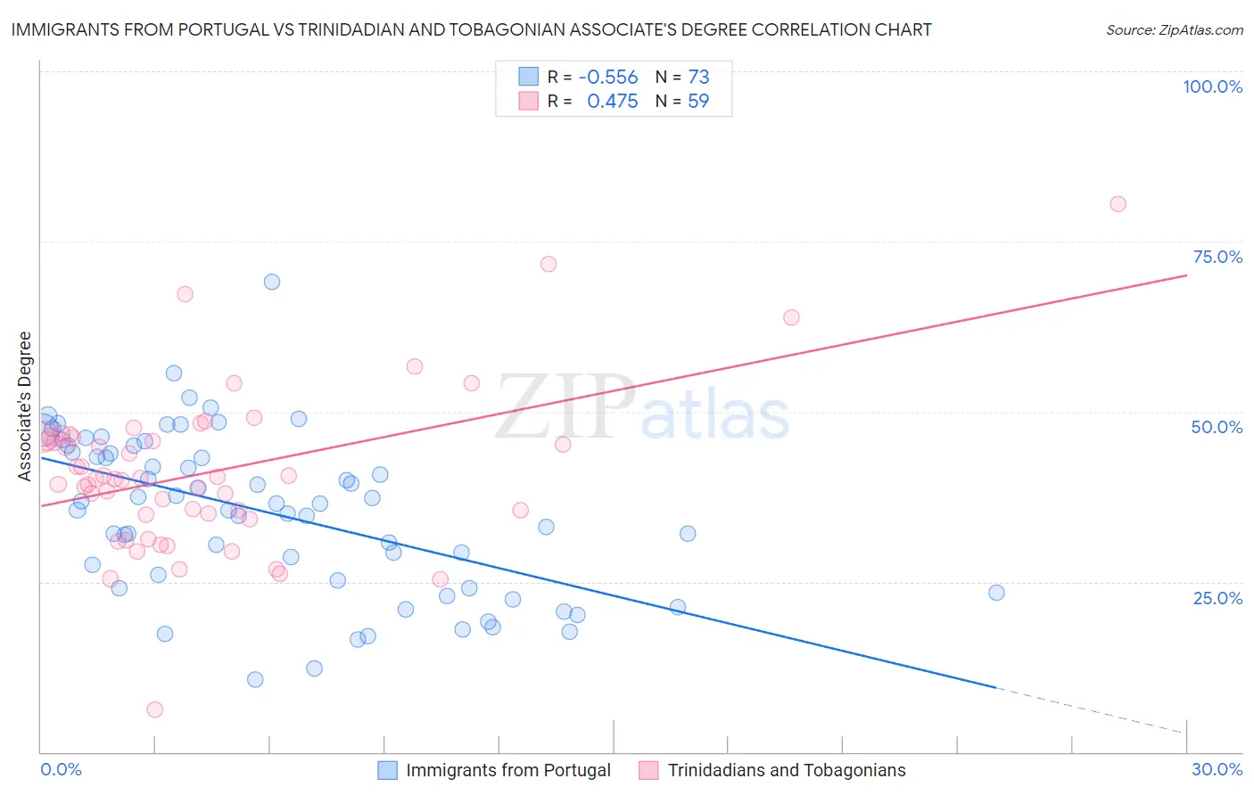 Immigrants from Portugal vs Trinidadian and Tobagonian Associate's Degree