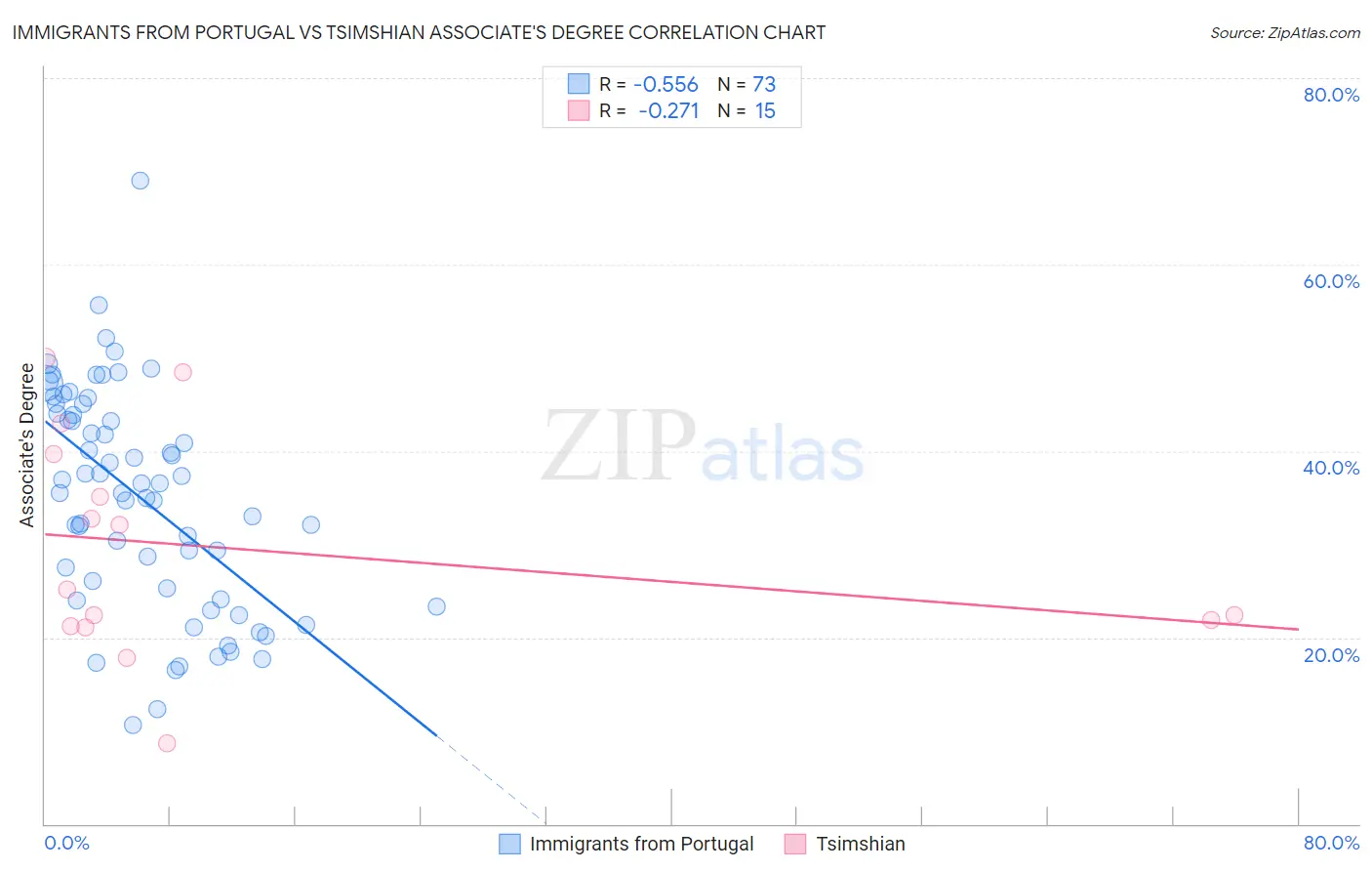 Immigrants from Portugal vs Tsimshian Associate's Degree