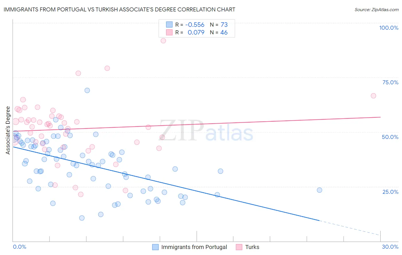 Immigrants from Portugal vs Turkish Associate's Degree