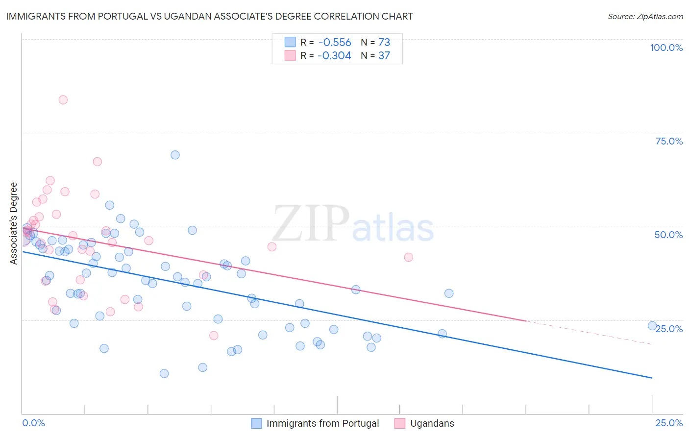 Immigrants from Portugal vs Ugandan Associate's Degree