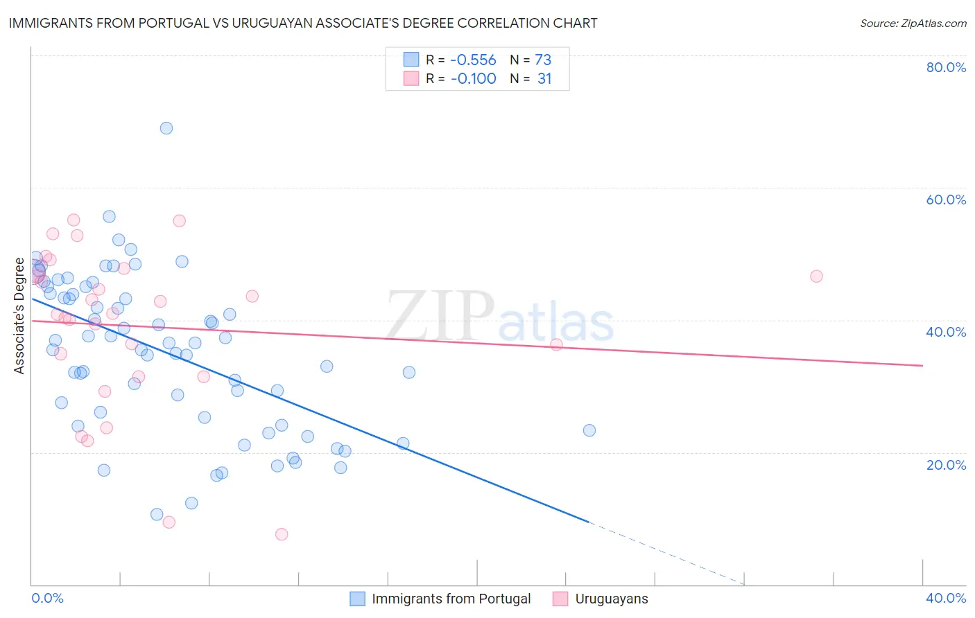 Immigrants from Portugal vs Uruguayan Associate's Degree