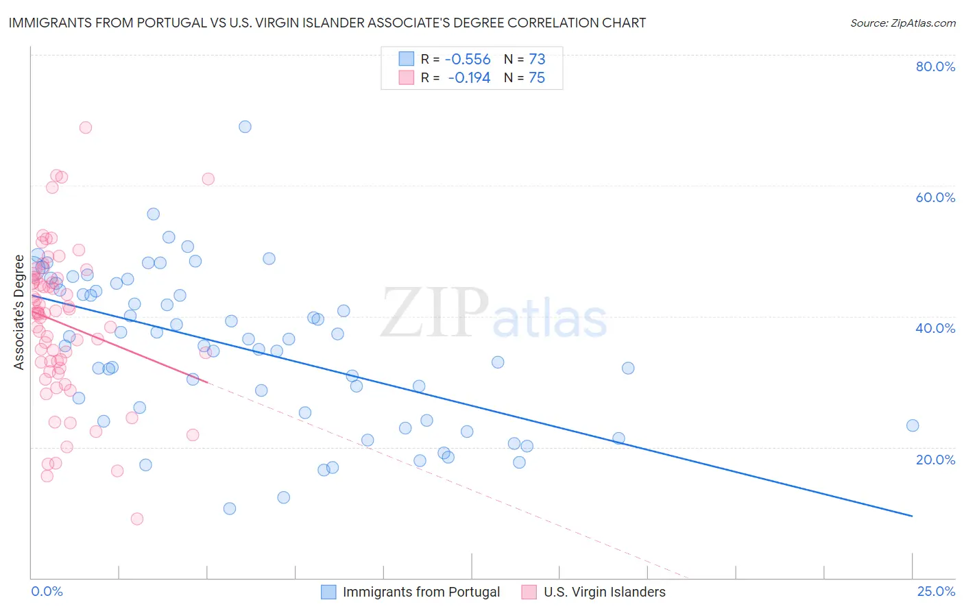 Immigrants from Portugal vs U.S. Virgin Islander Associate's Degree