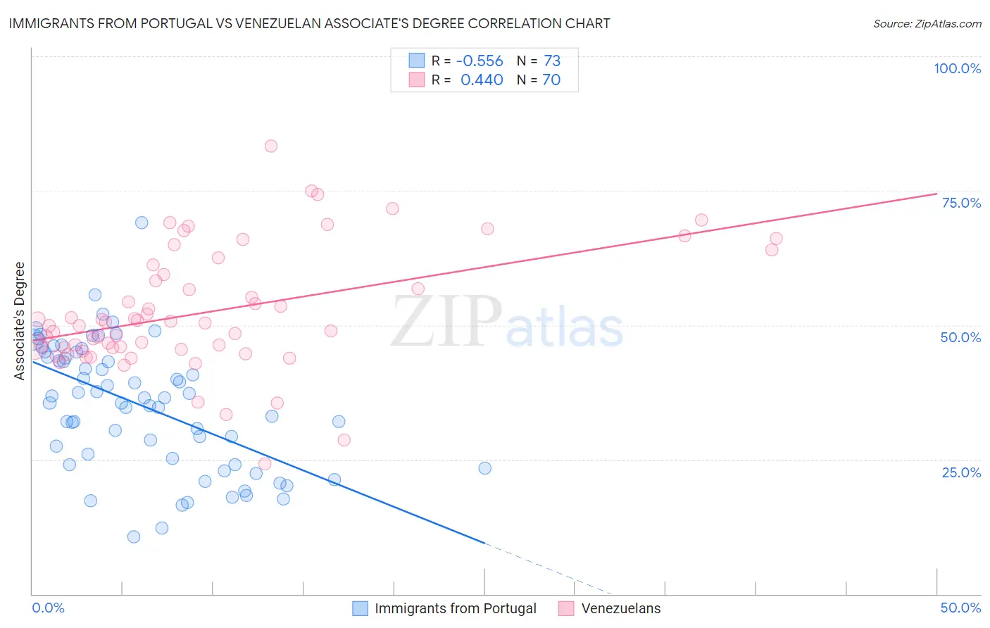 Immigrants from Portugal vs Venezuelan Associate's Degree