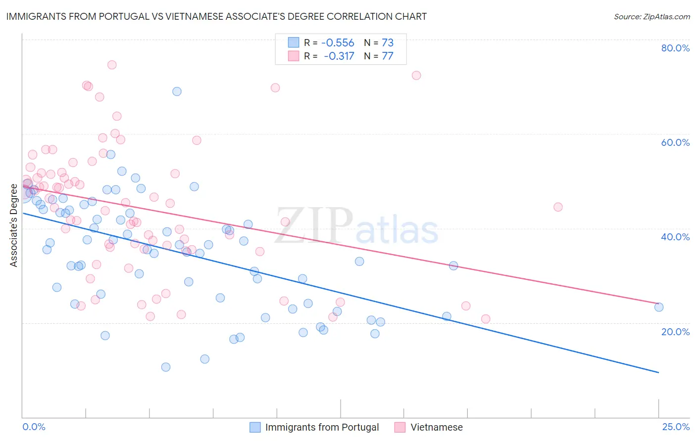 Immigrants from Portugal vs Vietnamese Associate's Degree