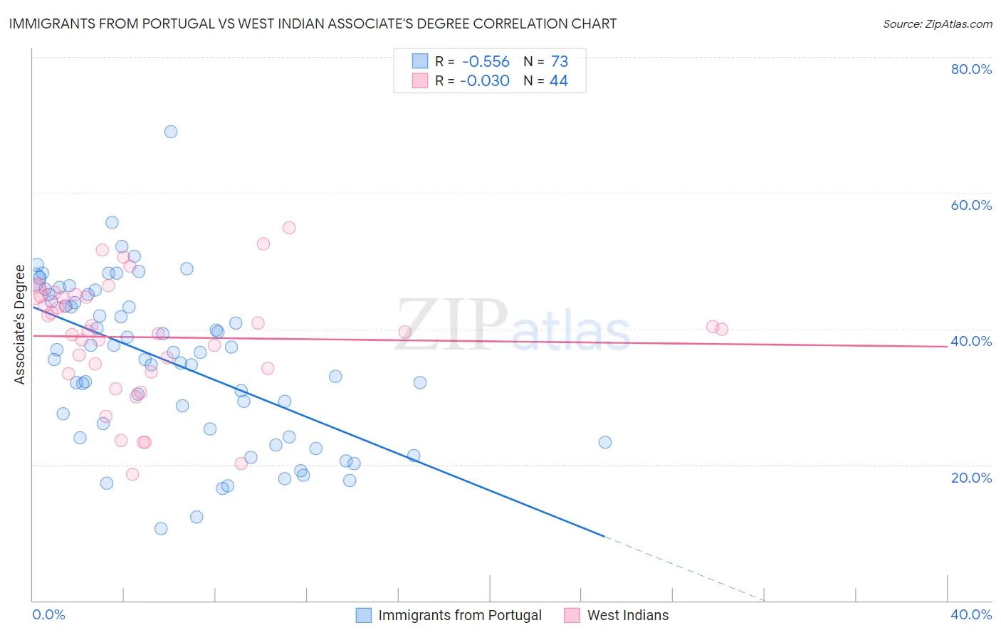 Immigrants from Portugal vs West Indian Associate's Degree