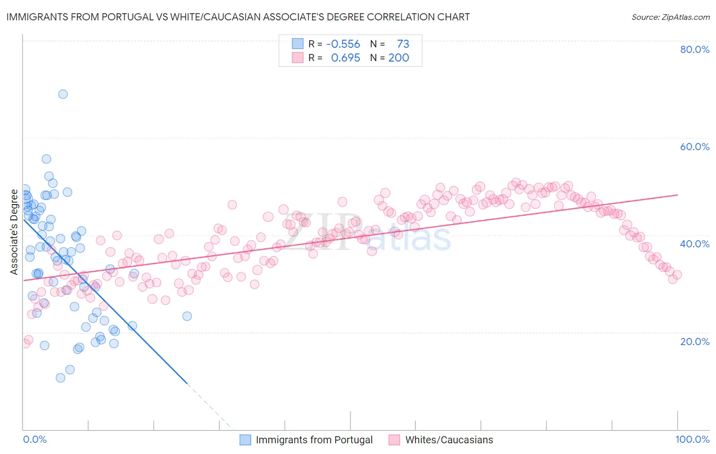 Immigrants from Portugal vs White/Caucasian Associate's Degree