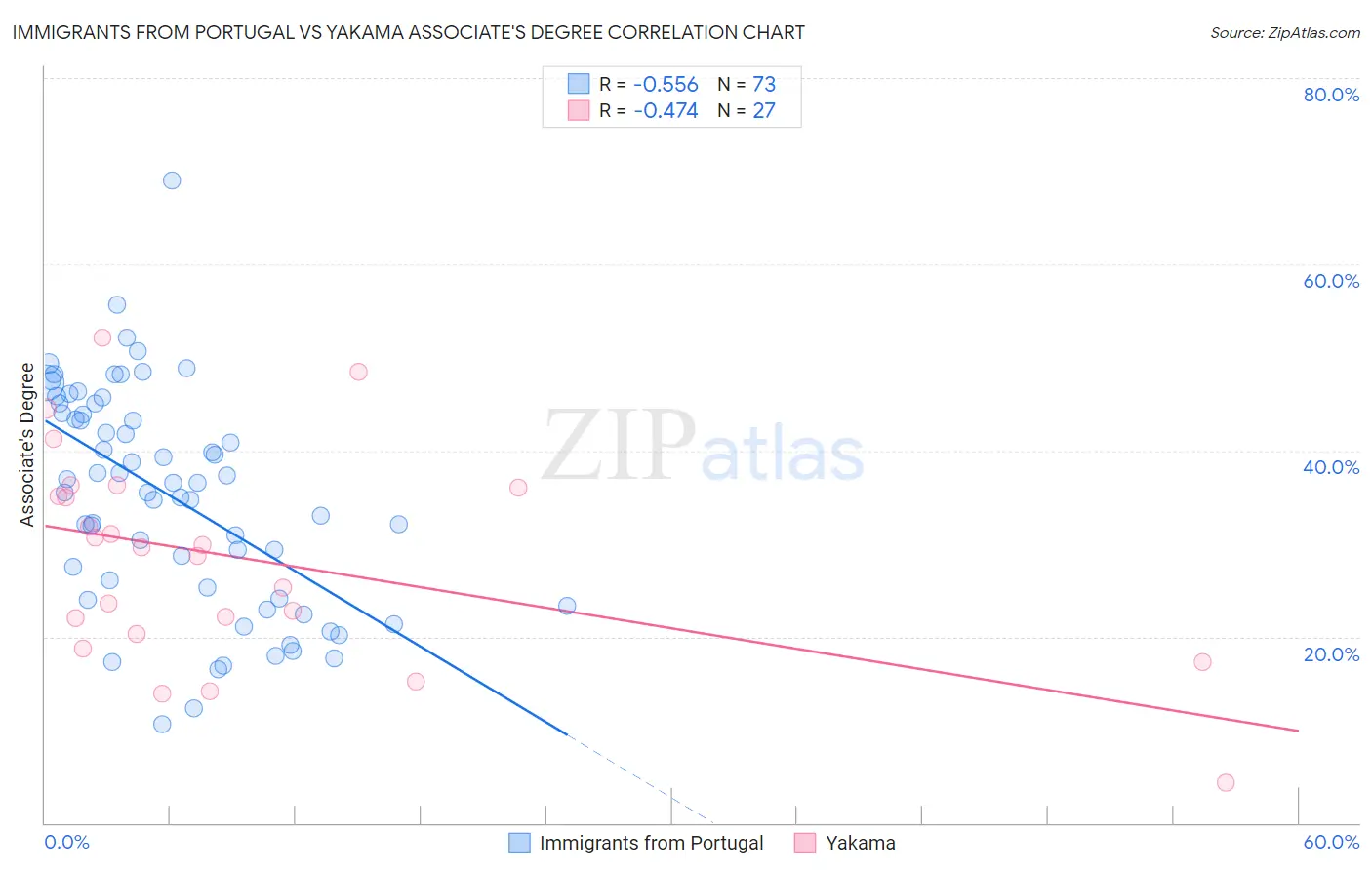 Immigrants from Portugal vs Yakama Associate's Degree