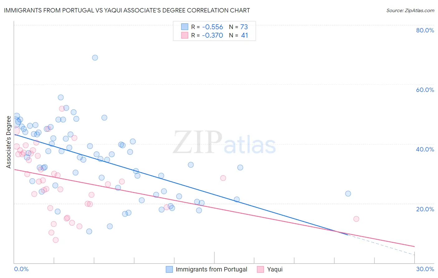 Immigrants from Portugal vs Yaqui Associate's Degree