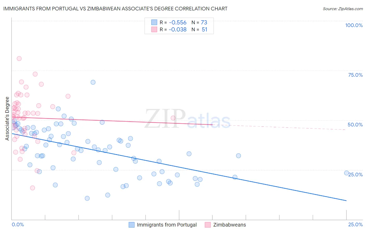 Immigrants from Portugal vs Zimbabwean Associate's Degree
