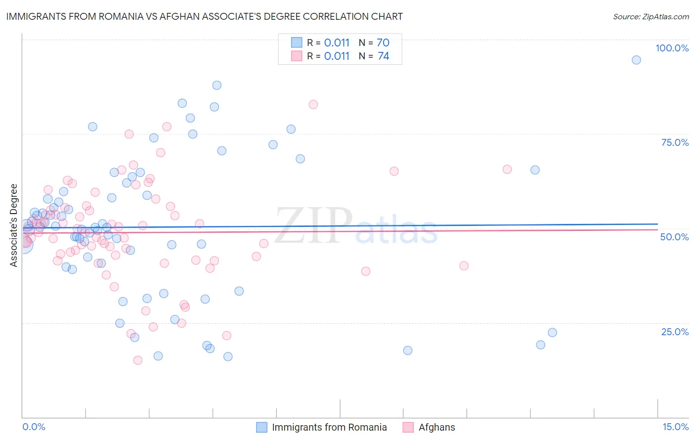 Immigrants from Romania vs Afghan Associate's Degree