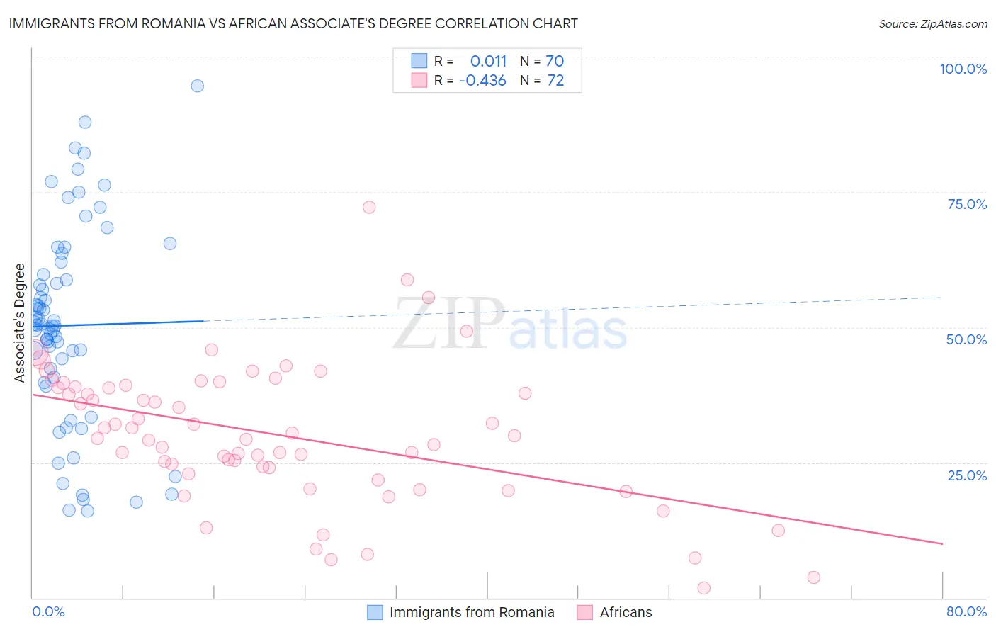 Immigrants from Romania vs African Associate's Degree