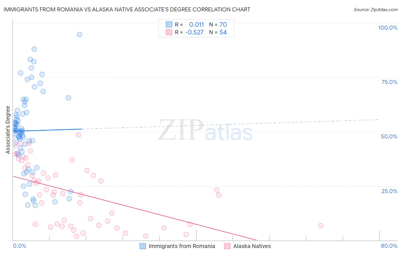 Immigrants from Romania vs Alaska Native Associate's Degree