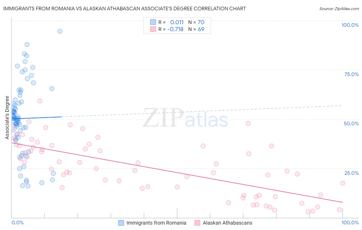 Immigrants from Romania vs Alaskan Athabascan Associate's Degree