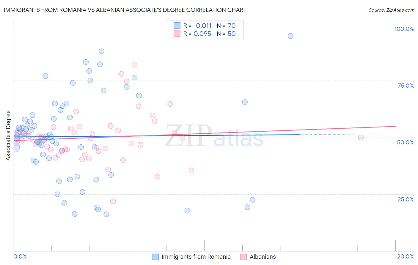 Immigrants from Romania vs Albanian Associate's Degree