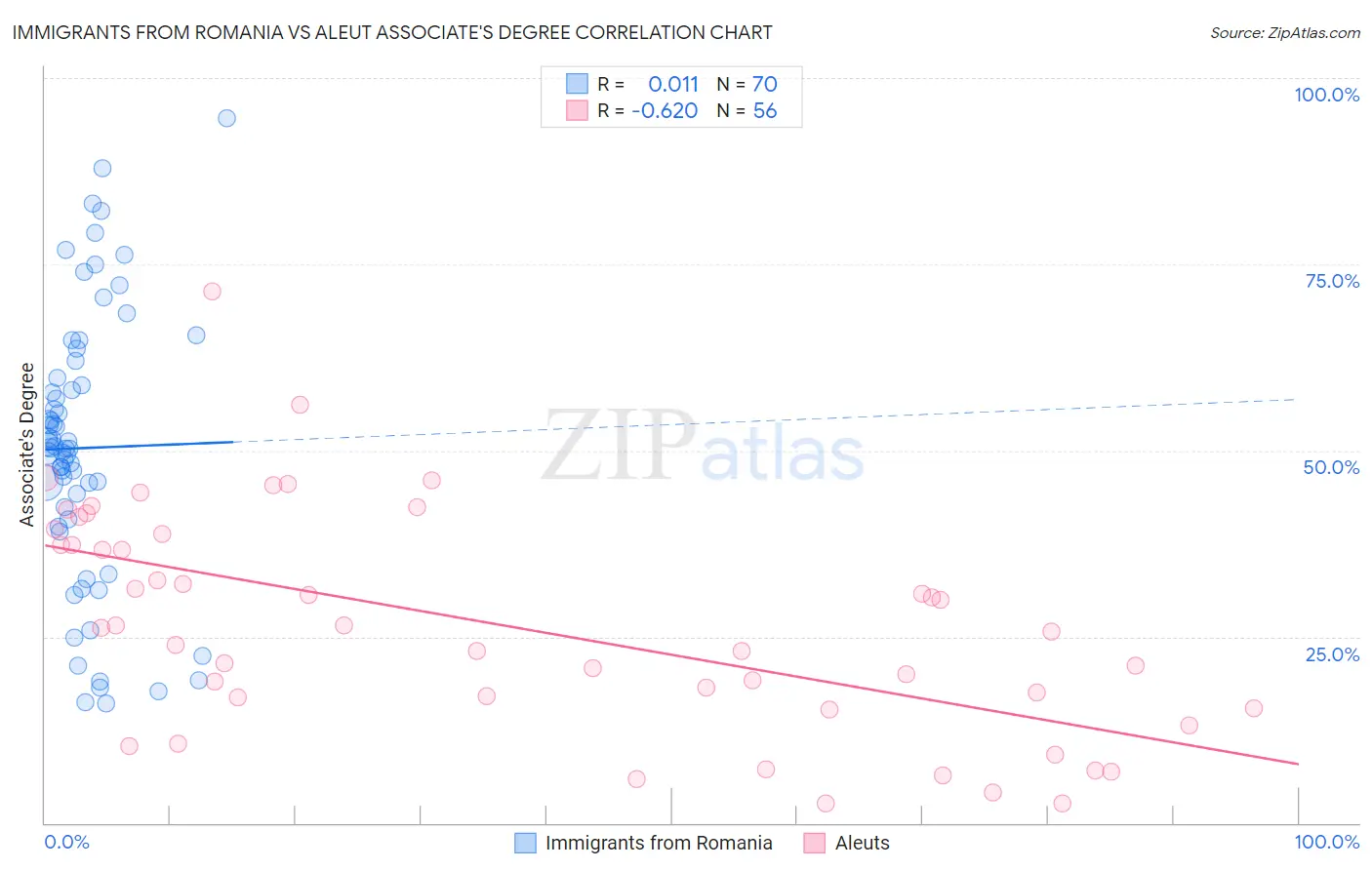 Immigrants from Romania vs Aleut Associate's Degree