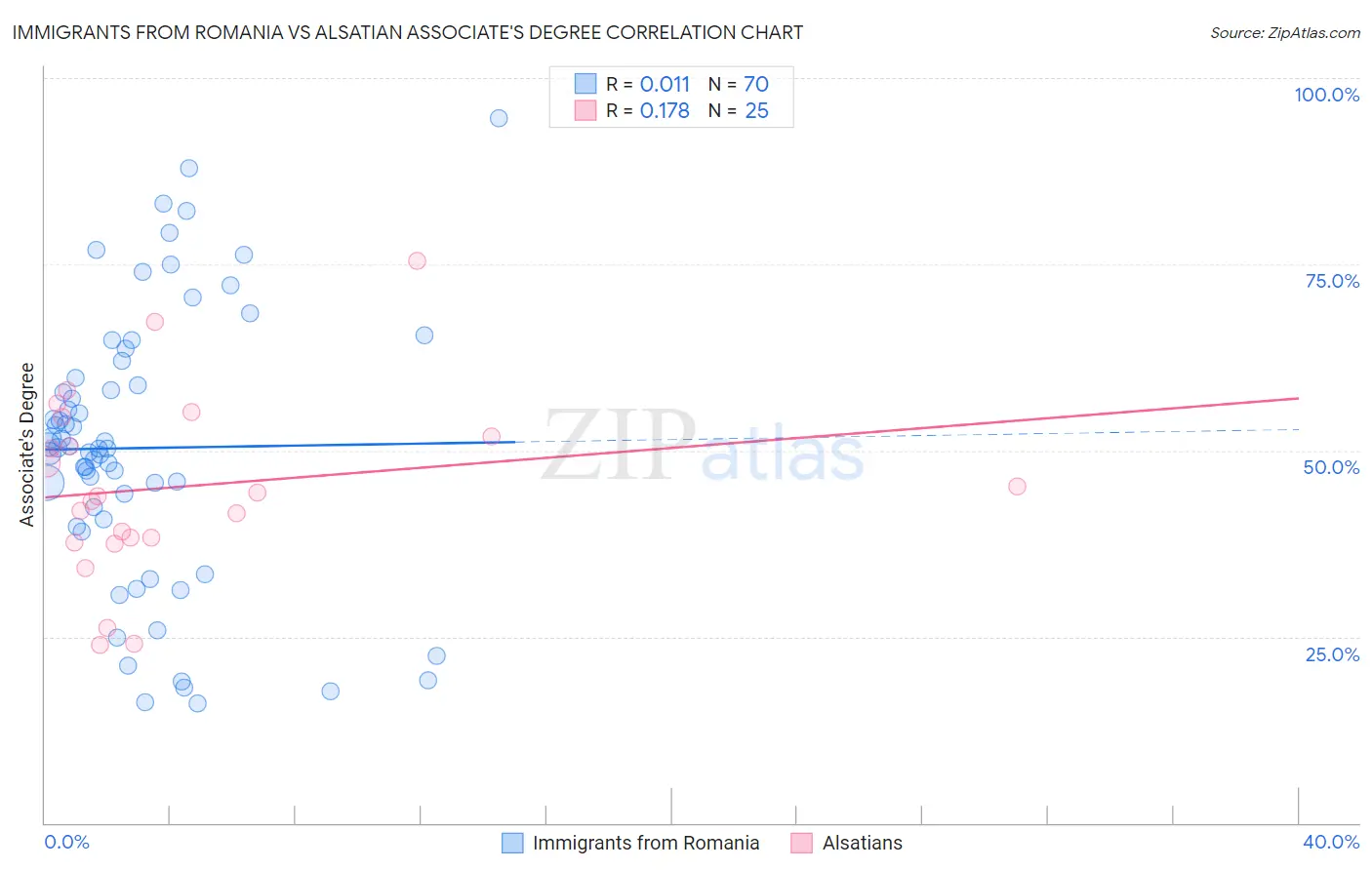 Immigrants from Romania vs Alsatian Associate's Degree